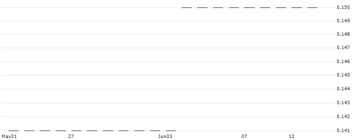 Moiselle International Holdings Limited(130) : Historical Chart (5-day)