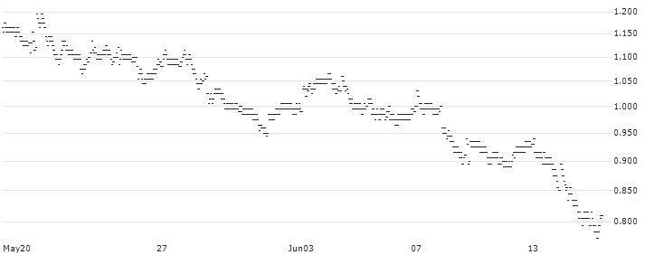 BEST UNLIMITED TURBO LONG CERTIFICATE - SCOR SE(4K18S) : Historical Chart (5-day)