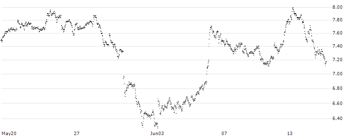 UNLIMITED TURBO BULL - SAP SE(7C26S) : Historical Chart (5-day)