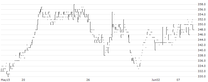 Palma Co., Ltd.(3461) : Historical Chart (5-day)