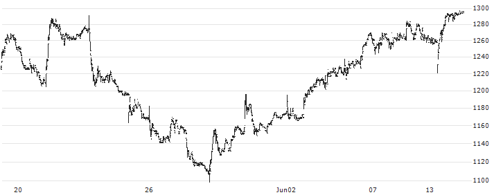Ubicom Holdings, Inc.(3937) : Historical Chart (5-day)