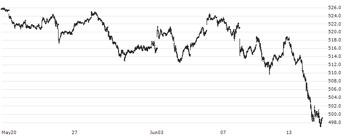 EURO STOXX (EUR)(SXXE) : Historical Chart (5-day)