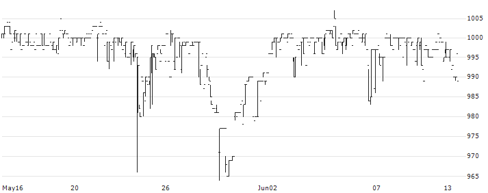 No.1 Co.,Ltd(3562) : Historical Chart (5-day)