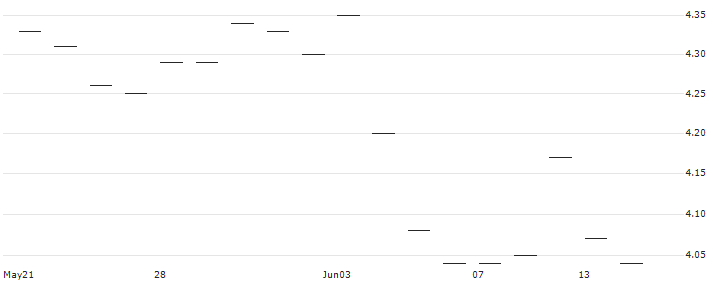 LONG MINI-FUTURE - BP PLC : Historical Chart (5-day)