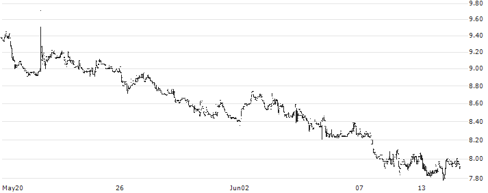 China Shineway Pharmaceutical Group Limited(2877) : Historical Chart (5-day)