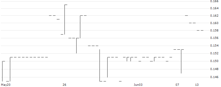 Shenzhen Neptunus Interlong Bio-technique Company Limited(8329) : Historical Chart (5-day)