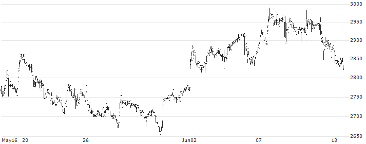 J.S.B.Co.,Ltd.(3480) : Historical Chart (5-day)