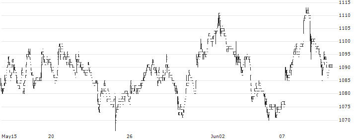 Neturen Co., Ltd.(5976) : Historical Chart (5-day)