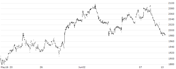 The Fukui Bank, Ltd.(8362) : Historical Chart (5-day)