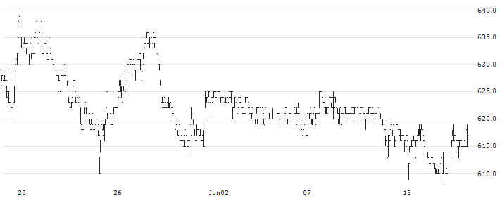 Imasen Electric Industrial Co., Ltd.(7266) : Historical Chart (5-day)