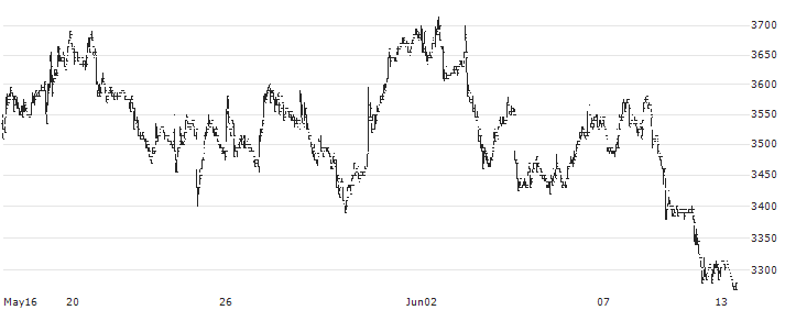 Hokkaido Gas Co., Ltd.(9534) : Historical Chart (5-day)
