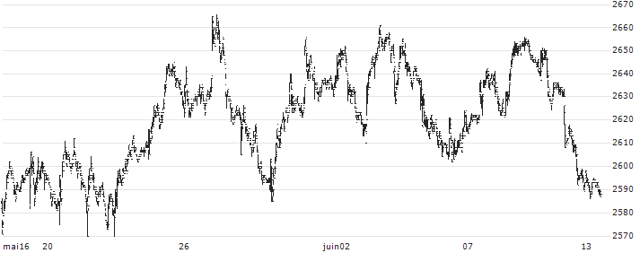 ROYAL HOLDINGS Co., Ltd.(8179) : Historical Chart (5-day)