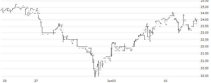 Mercor S.A.(MCR) : Historical Chart (5-day)
