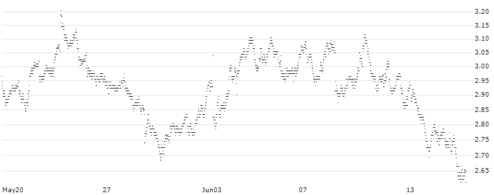 UNLIMITED TURBO BULL - SANOFI(2A53Z) : Historical Chart (5-day)