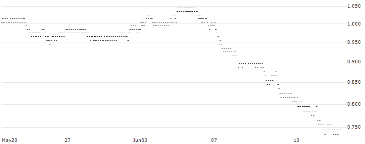 UNLIMITED TURBO BULL - ORANGE(215VZ) : Historical Chart (5-day)