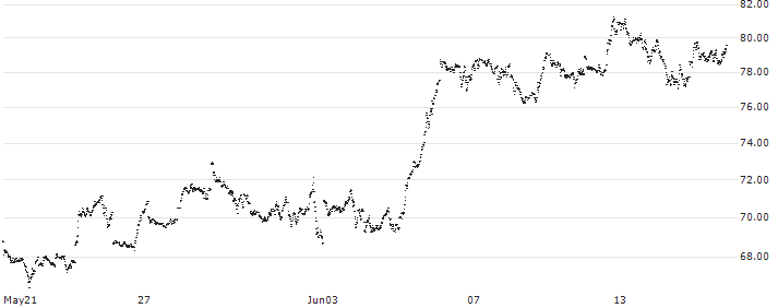 MINI FUTURE LONG - ASML HOLDING(0O84B) : Historical Chart (5-day)