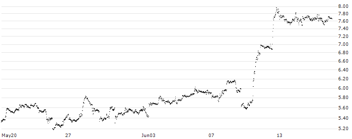 CALL - SPRINTER OPEN END - APPLE(FA38V) : Historical Chart (5-day)