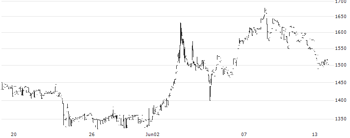 i-plug,Inc.(4177) : Historical Chart (5-day)