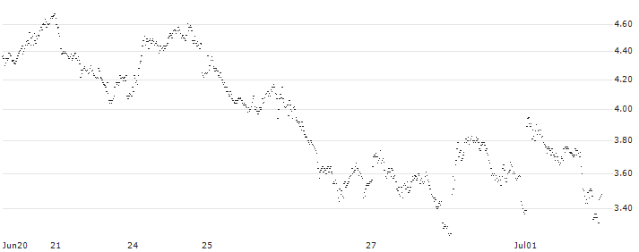 LONG MINI-FUTURE - ARCELORMITTAL(YZ31V) : Historical Chart (5-day)