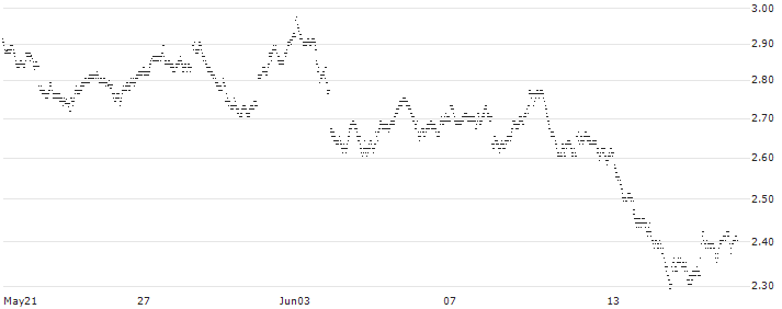 LONG MINI-FUTURE - TOTALENERGIES(2F97V) : Historical Chart (5-day)