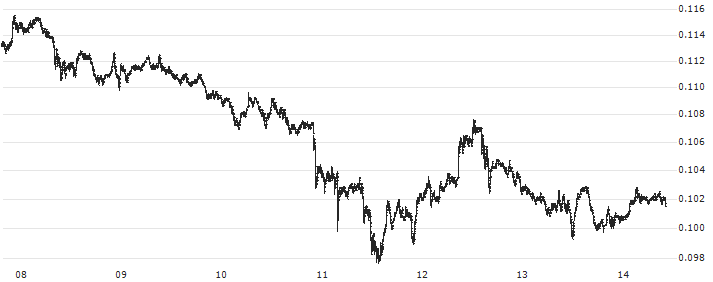 Cronos (CRO/USD)(CROUSD) : Historical Chart (5-day)