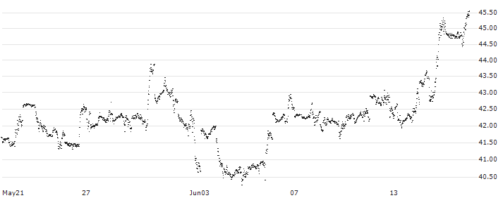 BEST UNLIMITED TURBO LONG CERTIFICATE - NETFLIX(3U46S) : Historical Chart (5-day)