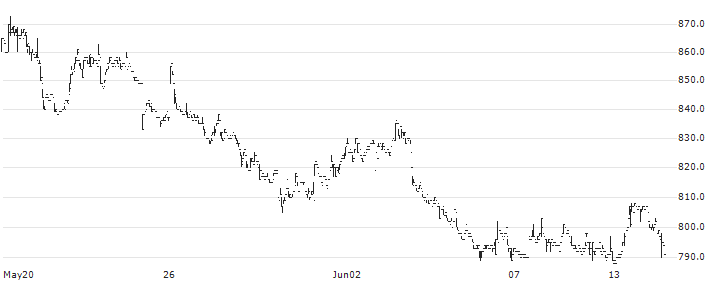 Cosmos Initia Co., Ltd.(8844) : Historical Chart (5-day)