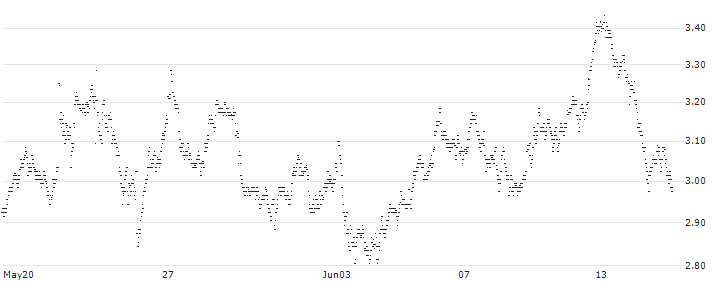 MINI FUTURE LONG - SOITEC S.A.(67VZB) : Historical Chart (5-day)