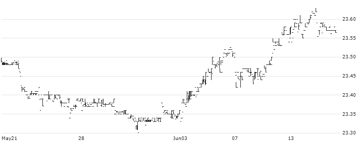 Invesco BulletShares 2027 Municipal Bond ETF - USD(BSMR) : Historical Chart (5-day)
