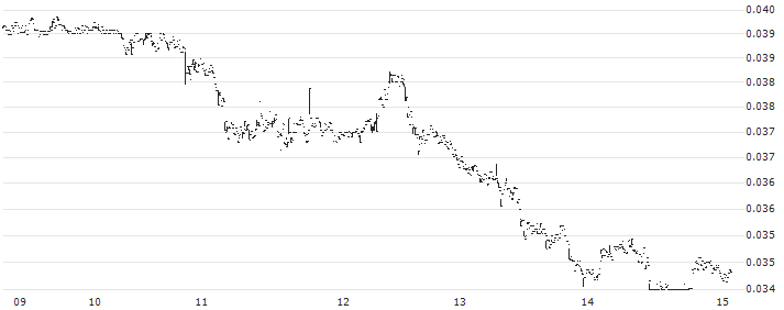 Radix (XRD/USD)(XRDUSD) : Historical Chart (5-day)