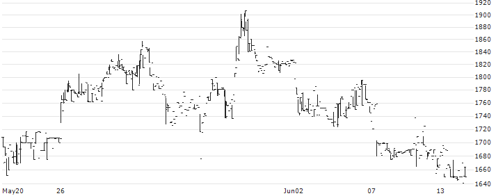 HYUGA PRIMARY CARE Co.,Ltd.(7133) : Historical Chart (5-day)