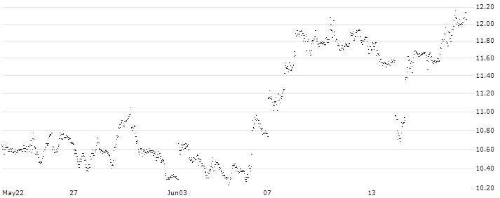 UNLIMITED TURBO BULL - PINTEREST(OK36S) : Historical Chart (5-day)