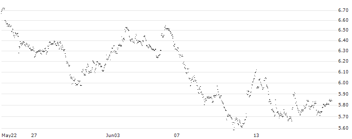 UNLIMITED TURBO BULL - VGP N.V.(ZQ54S) : Historical Chart (5-day)
