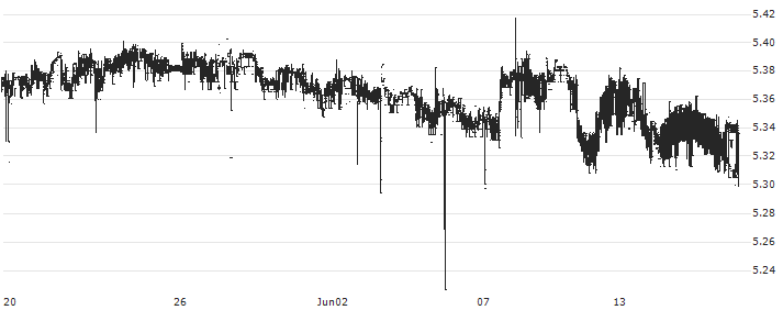 US 6M : Historical Chart (5-day)