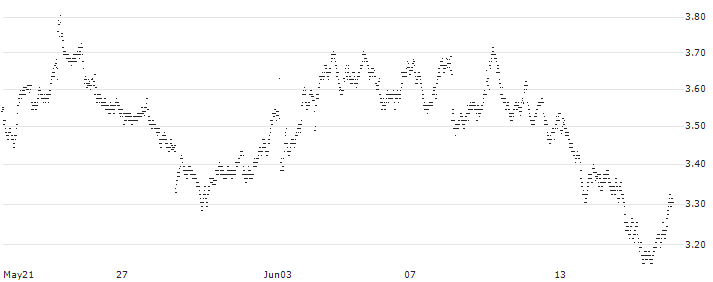 UNLIMITED TURBO BULL - SANOFI(W037Z) : Historical Chart (5-day)