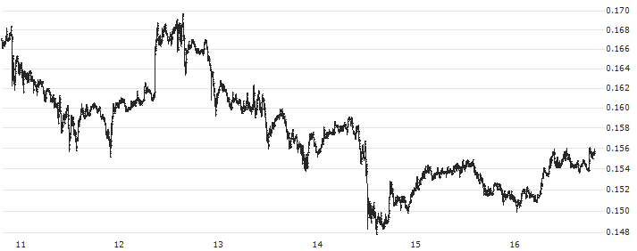 Algorand (ALGO/USD)(ALGOUSD) : Historical Chart (5-day)