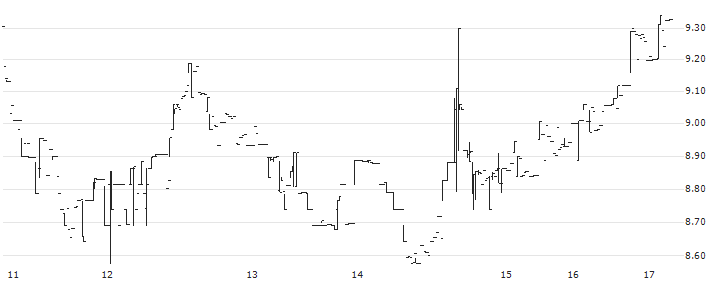 Aragon (ANT/USD)(ANTUSD) : Historical Chart (5-day)