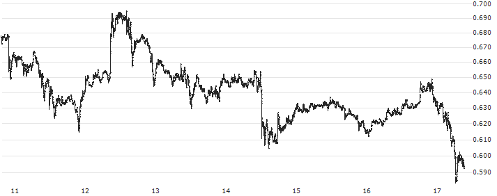 Fantom (FTM/USD)(FTMUSD) : Historical Chart (5-day)