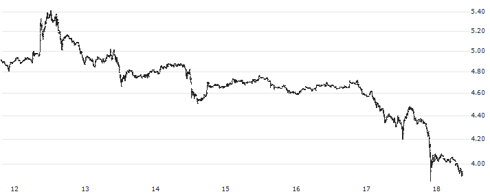 Thorchain (RUNE/USD)(RUNEUSD) : Historical Chart (5-day)