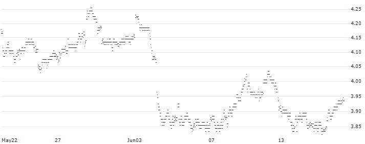 UNLIMITED TURBO BULL - BP PLC(260DZ) : Historical Chart (5-day)