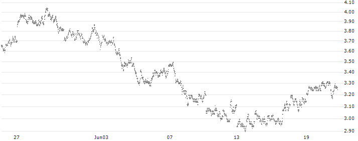 UNLIMITED TURBO BULL - PLATINUM(B5U0Z) : Historical Chart (5-day)