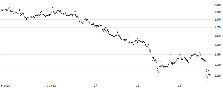 UNLIMITED TURBO LONG - AKZO NOBEL(8N75B) : Historical Chart (5-day)