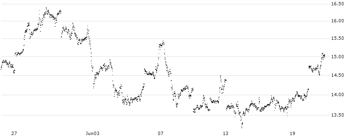 MINI FUTURE LONG - SILVER(6O74B) : Historical Chart (5-day)