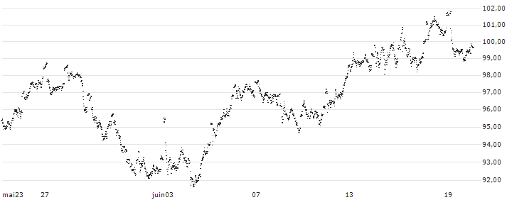 MINI FUTURE LONG - WOLTERS KLUWER(4P94B) : Historical Chart (5-day)