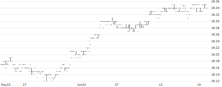 RBC Target 2026 Corporate Bond Index ETF - CAD(RQO) : Historical Chart (5-day)