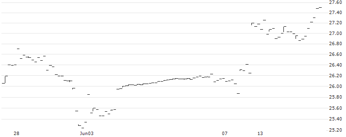 BlackRock Future Tech ETF - USD(BTEK) : Historical Chart (5-day)