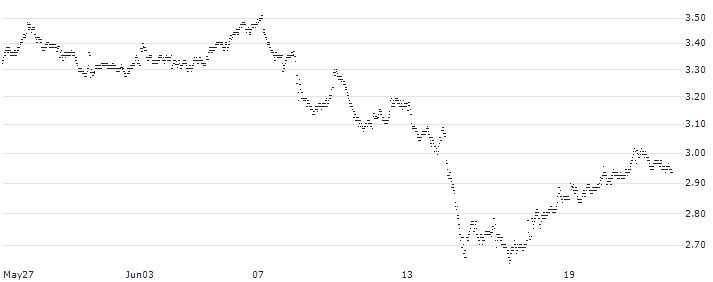 UNLIMITED TURBO BULL - VEOLIA ENVIRONNEMENT(41J6S) : Historical Chart (5-day)