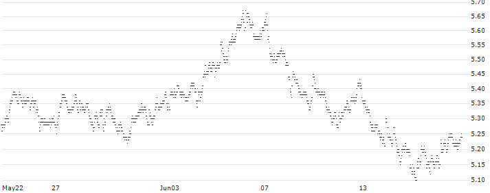 UNLIMITED TURBO BULL - SODEXO(98J0S) : Historical Chart (5-day)