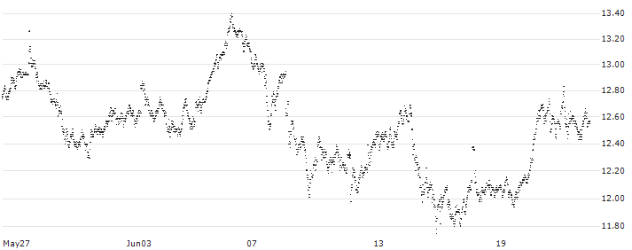 BEST UNLIMITED TURBO LONG CERTIFICATE - HERMES INTL(54K8S) : Historical Chart (5-day)