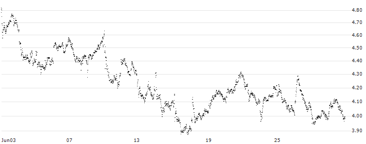 BEST UNLIMITED TURBO LONG CERTIFICATE - GLENCORE(MU72S) : Historical Chart (5-day)